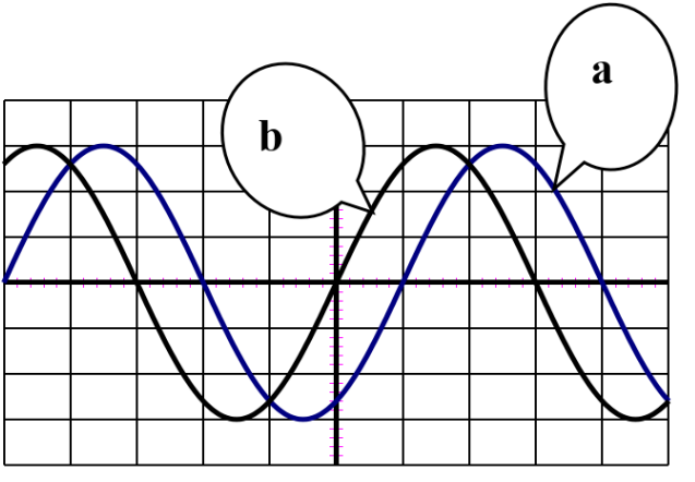 Circuit RLC Quadrature